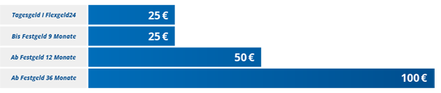 Willkommensprämien in der Übersicht 