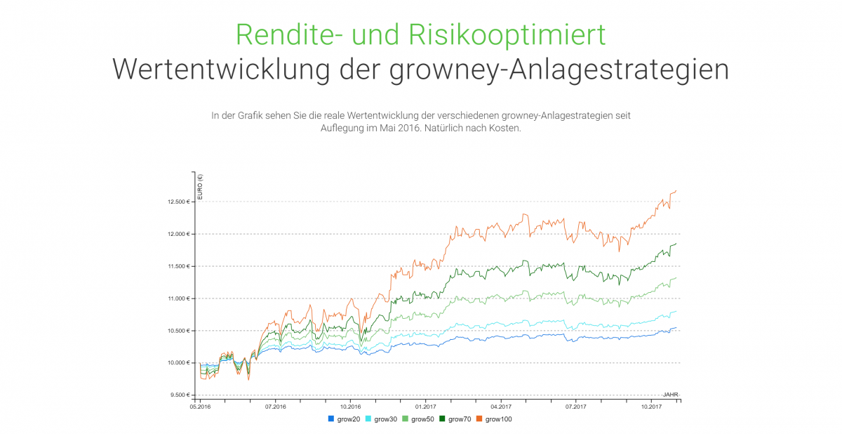 Rendite- und Risikooptimiert - Wertentwicklung der growney-Anlagestrategien