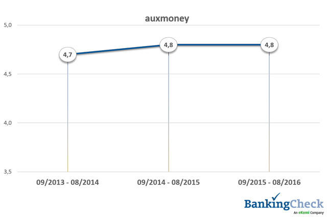 Bewertungsverlauf 2013 - 2016 von auxmoney beim BankingCheck Langzeittest 2016