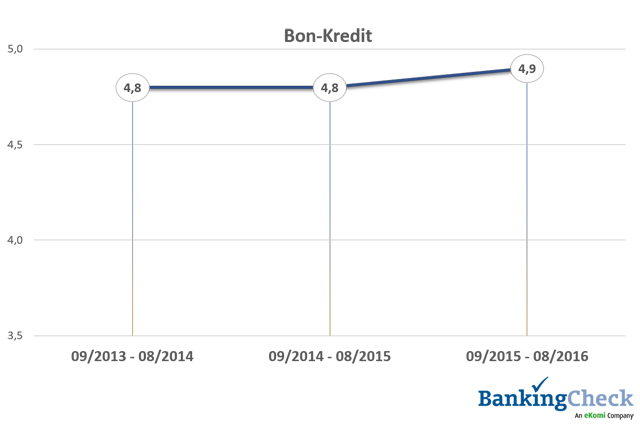 Bewertungsverlauf 2013 - 2016 von Bon-Kredit beim BankingCheck Langzeittest 2016