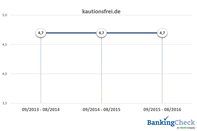 Bewertungsverlauf 2013 - 2016 von kautionsfrei.de beim BankingCheck Langzeittest 2016