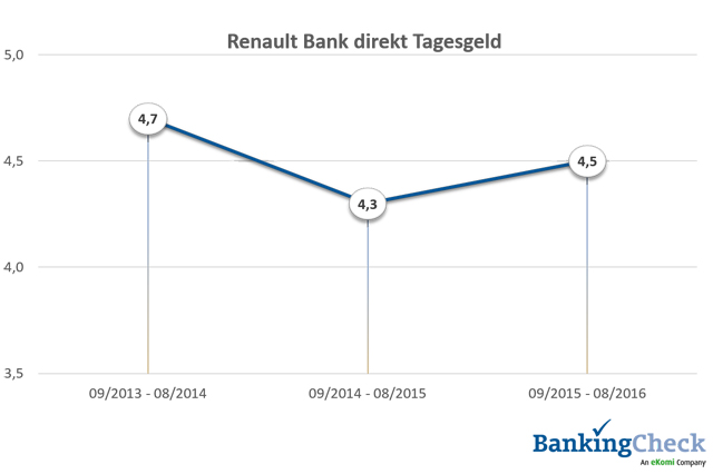 Bewertungsverlauf 2013 - 2016 von auxmoney beim BankingCheck Langzeittest 2016