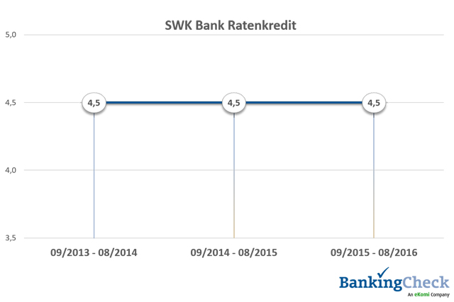 Bewertungsverlauf 2013 - 2016 des Santander Consumer Bank carcredits beim BankingCheck Langzeittest 2016