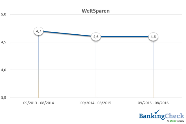 Bewertungsverlauf 2013 - 2016 von WeltSparen beim BankingCheck Langzeittest 2016